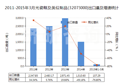 2011-2015年3月光瓷釉及類似制品(32073000)出口量及增速統(tǒng)計(jì)